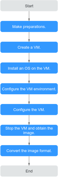 **Figure 1** Process of image creation
