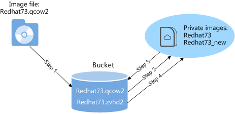 **Figure 1** Converting the image format