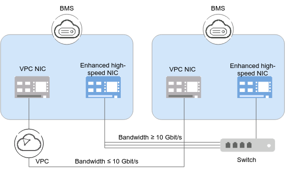 **Figure 1** Enhanced high-speed network architecture