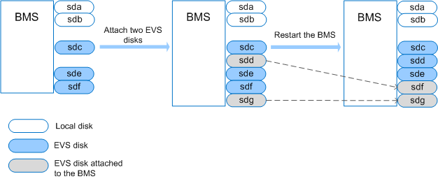 **Figure 2** Attaching EVS disks to a BMS