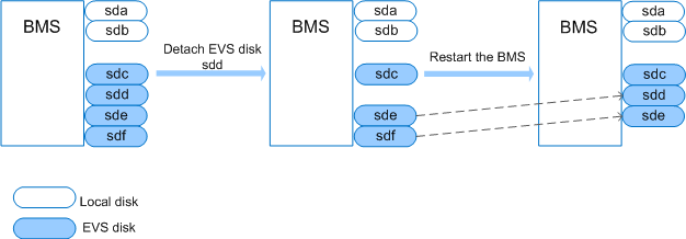 **Figure 3** Detaching EVS disks from a BMS