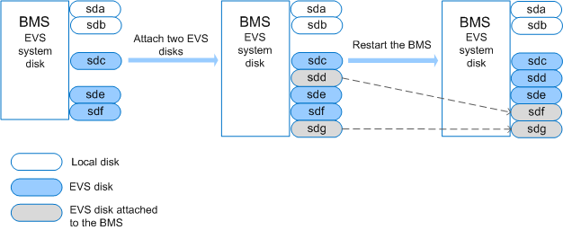 **Figure 6** Attaching an EVS disk (before the BMS restart)