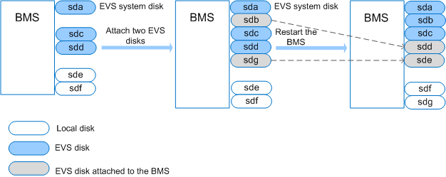 **Figure 7** Attaching an EVS disk (after the BMS restart)