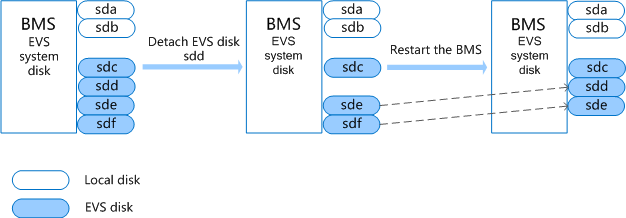 **Figure 8** Detaching an EVS disk (before the BMS restart)