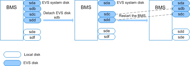 **Figure 9** Detaching an EVS disk (after the BMS restart)