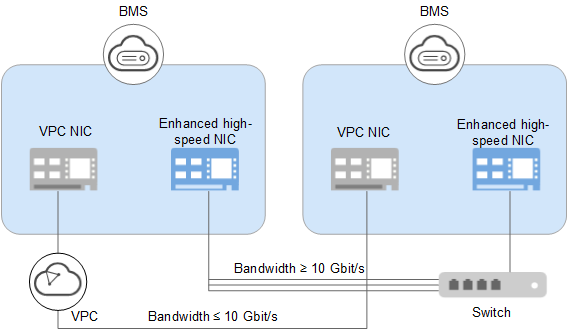 **Figure 1** Enhanced high-speed network architecture