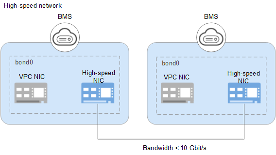 **Figure 2** High-speed network architecture