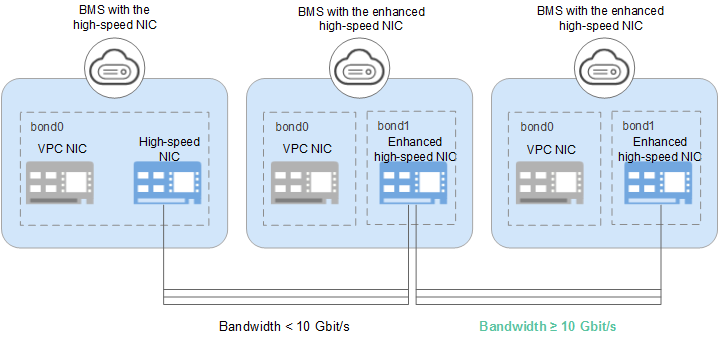 **Figure 3** Comparison between the high-speed network and enhanced high-speed network