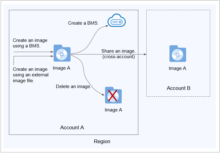 **Figure 1** Using private images