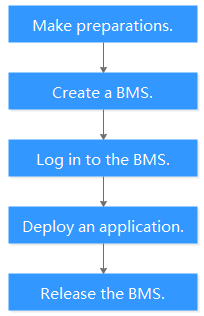 **Figure 1** Process of using BMSs