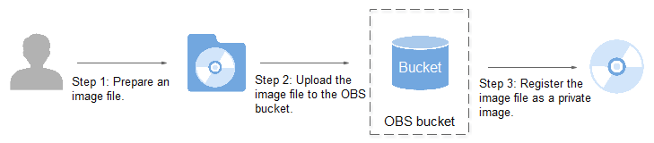 **Figure 1** Creating a private image from an external image file