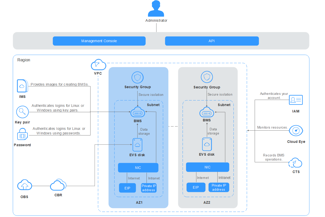 **Figure 1** System architecture