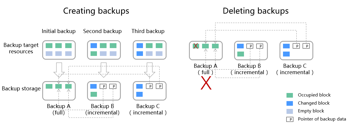 **Figure 1** Backup mechanism