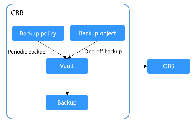 **Figure 2** Use of the two backup options