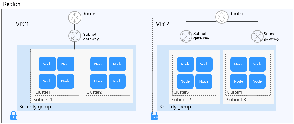 **Figure 1** Relationship between clusters, VPCs, and subnets