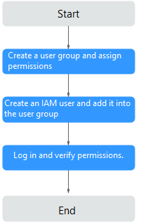 **Figure 1** Process of assigning CCE permissions