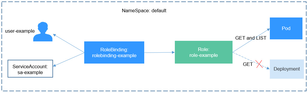 **Figure 2** A RoleBinding binds the Role to the user.