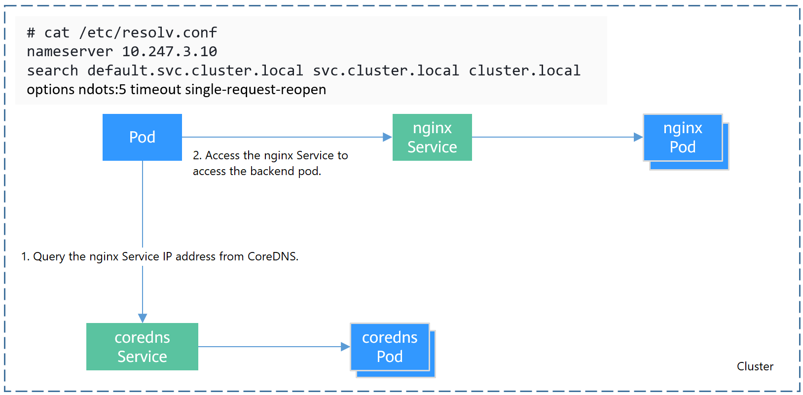 **Figure 1** Example of domain name resolution in a cluster