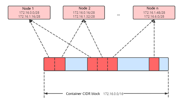 **Figure 2** IP address allocation of the container tunnel network