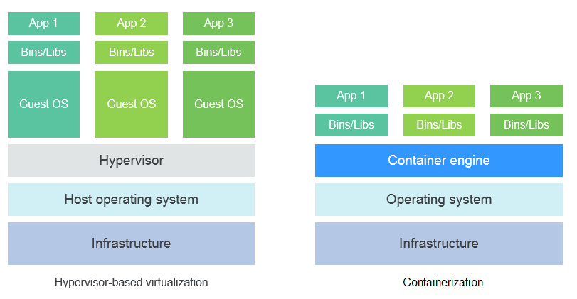 **Figure 2** Comparison between Docker containers and VMs