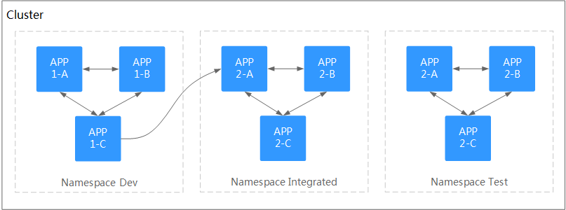 **Figure 1** One namespace for one environment