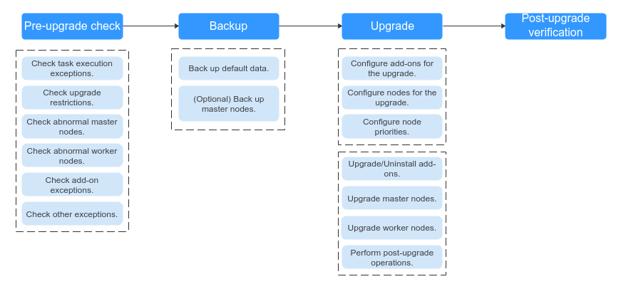 **Figure 1** Process of upgrading a cluster