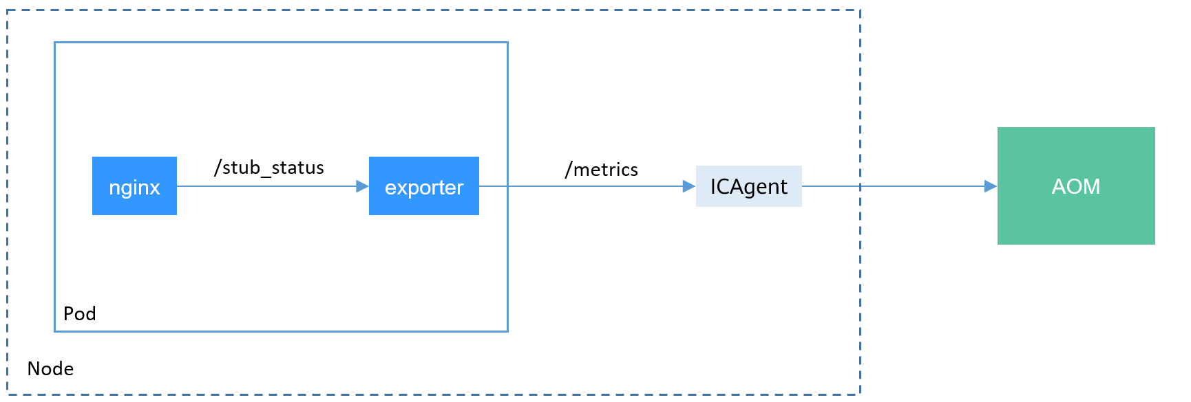 **Figure 2** Using exporter to convert the data format