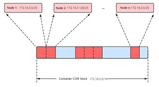 **Figure 2** IP address management of the VPC network