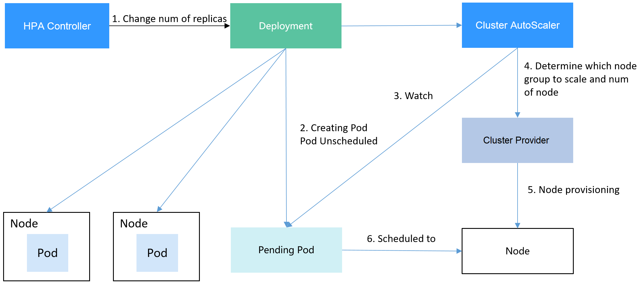 **Figure 1** HPA and CA working flows