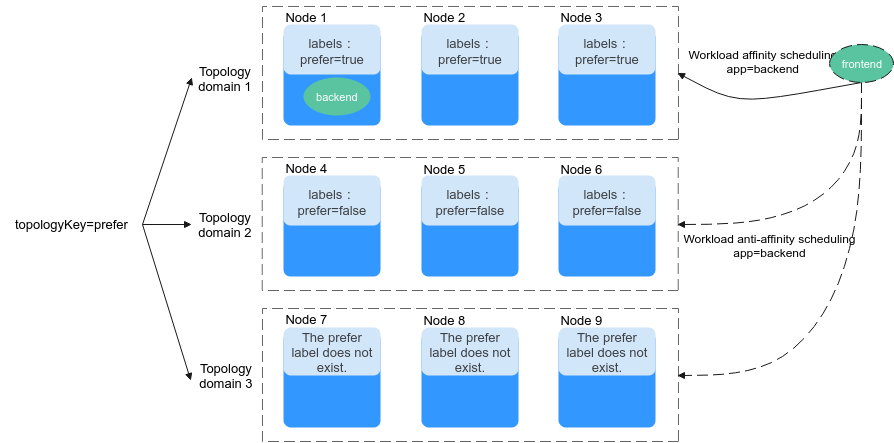 **Figure 2** Topology domains