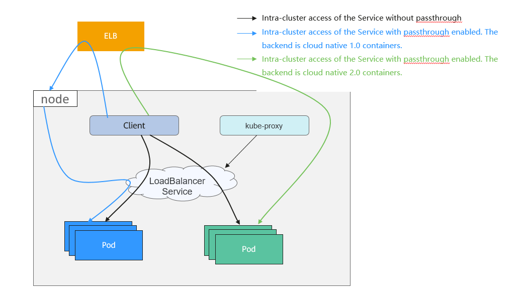 **Figure 1** Passthrough networking illustration