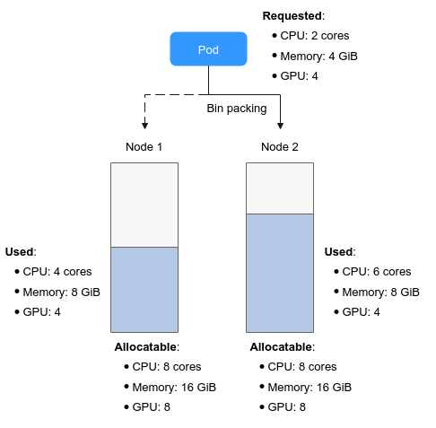 Bin Packing — Cloud Container Engine - User Guide