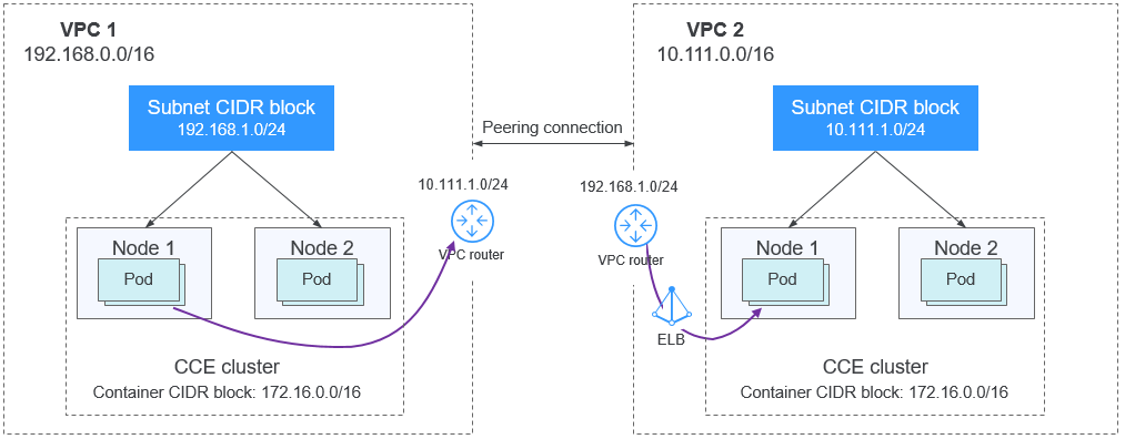 **Figure 8** Tunnel network - VPC interconnection scenario