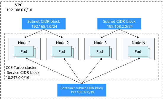 **Figure 3** Network CIDR block planning in single-VPC single-cluster scenarios (CCE Turbo cluster)