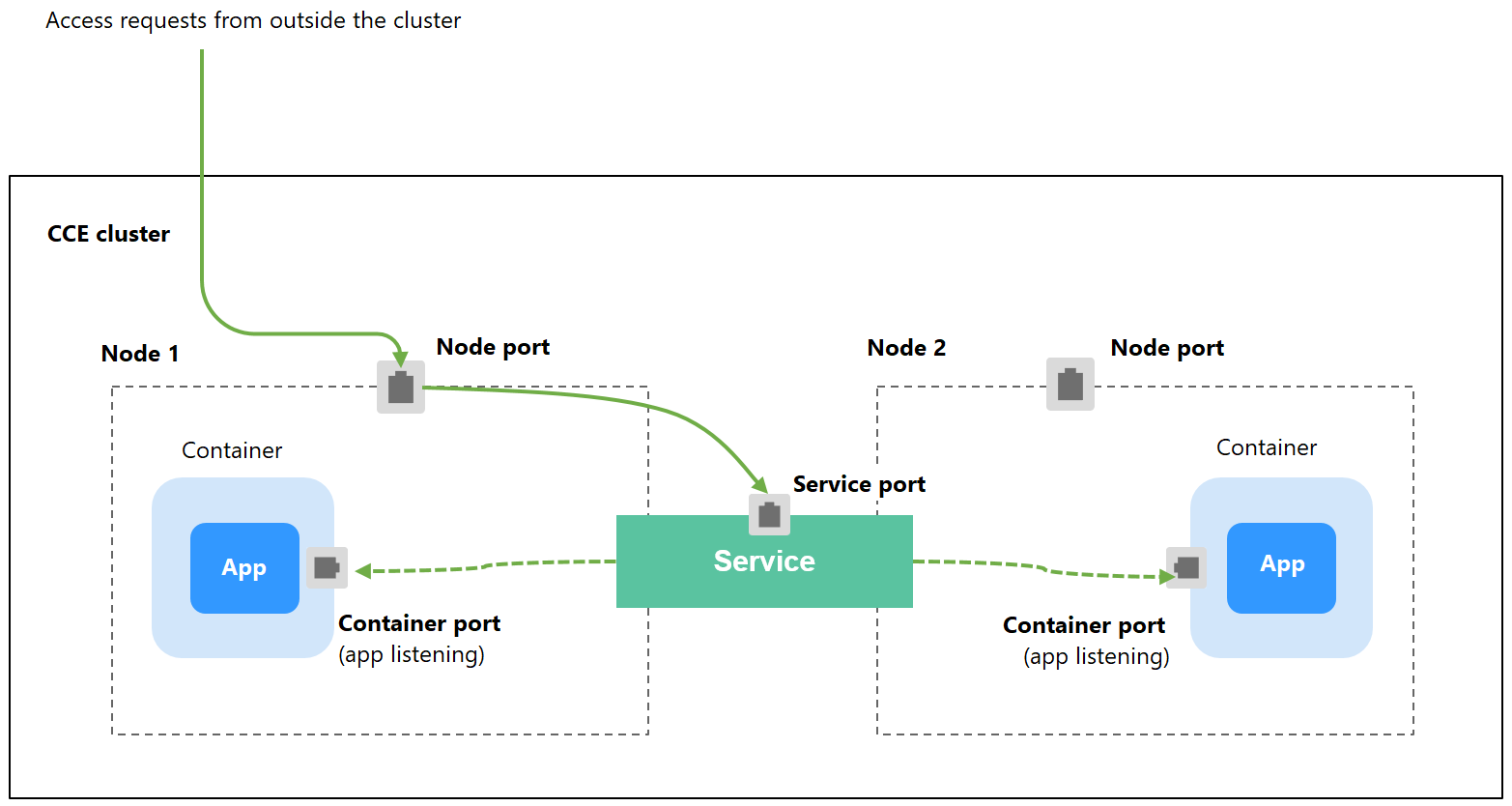 **Figure 1** NodePort access