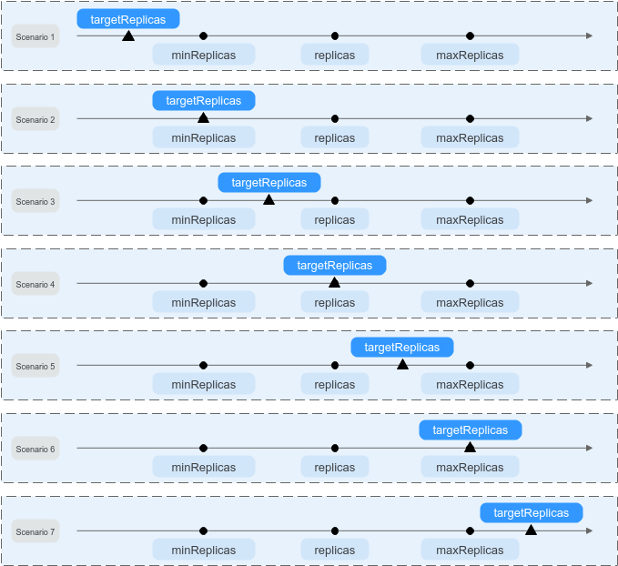 **Figure 1** CronHPA scaling scenarios