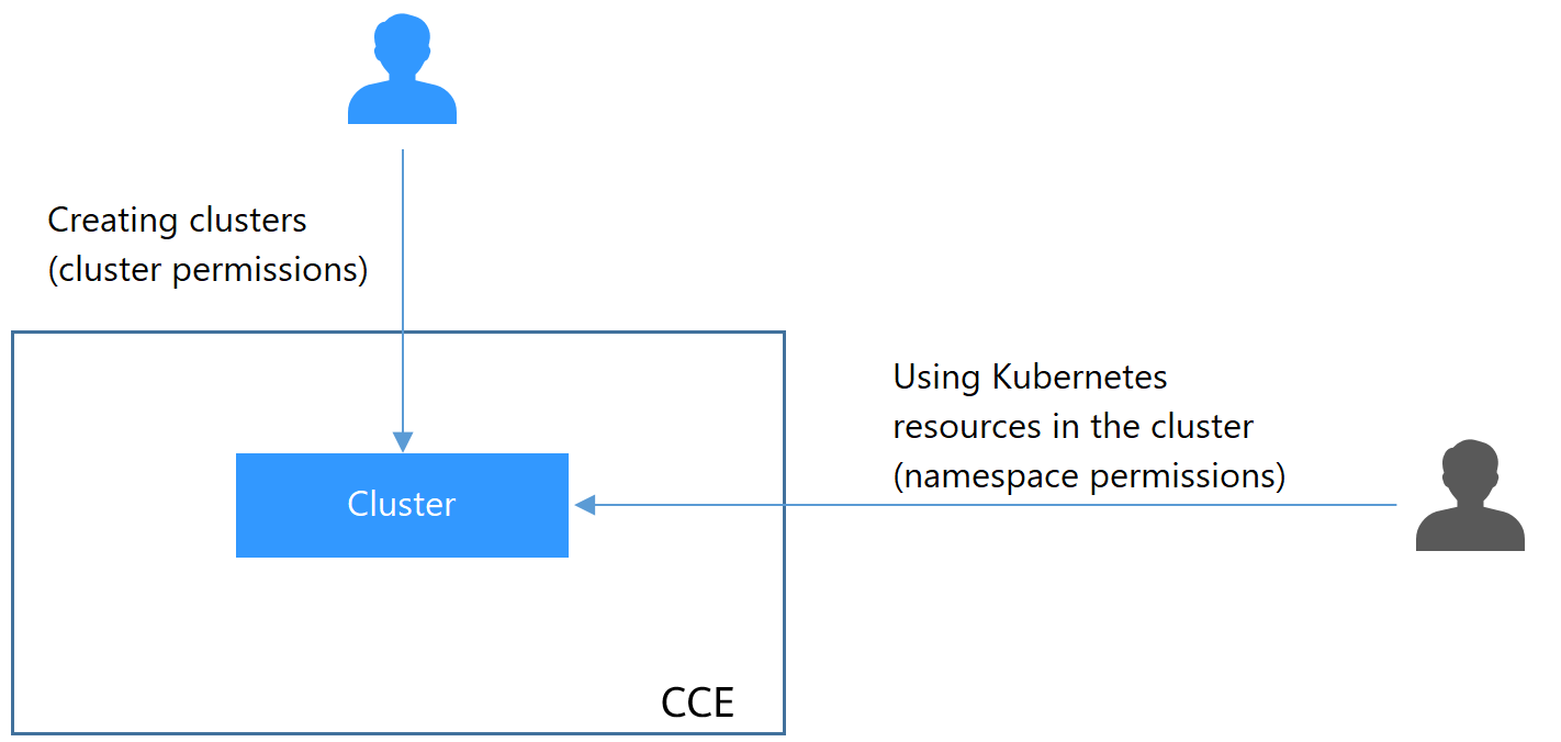 **Figure 1** Illustration on CCE permissions