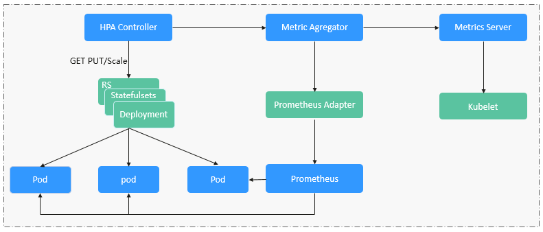 **Figure 1** HPA working process