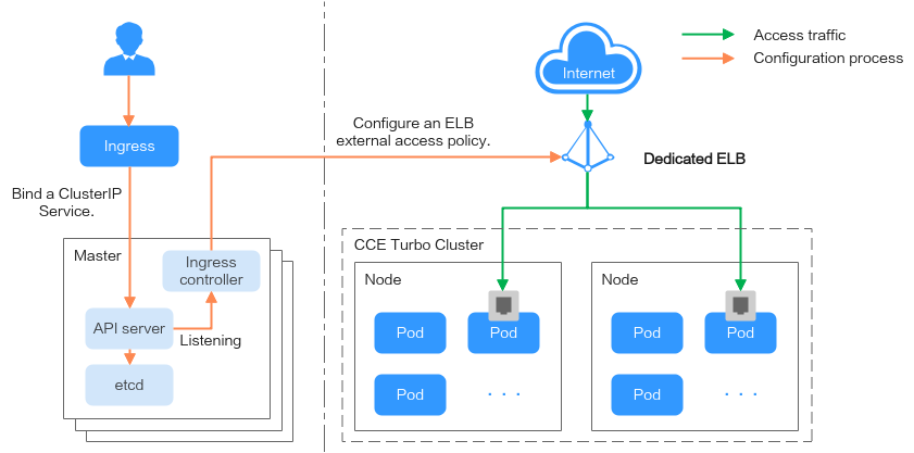 **Figure 3** Working rules of passthrough networking for dedicated LoadBalancer ingresses in CCE Turbo clusters