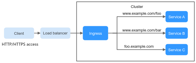 **Figure 1** Ingress diagram