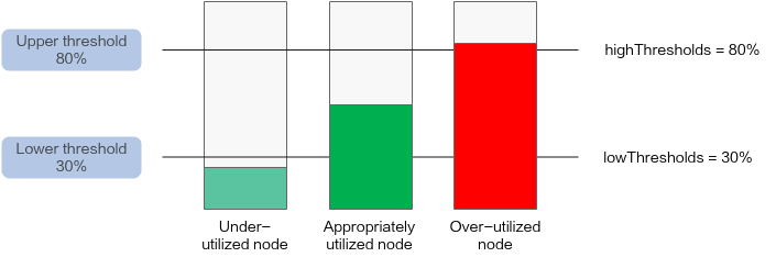 **Figure 1** Load-aware descheduling