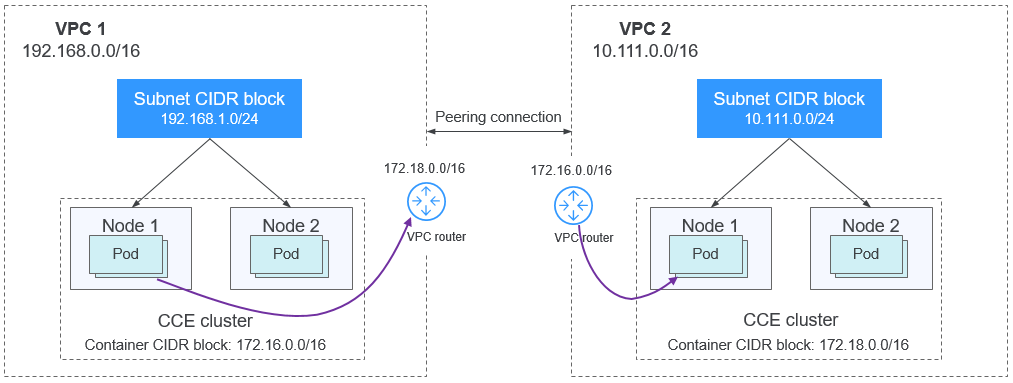 **Figure 7** VPC network - VPC interconnection scenario