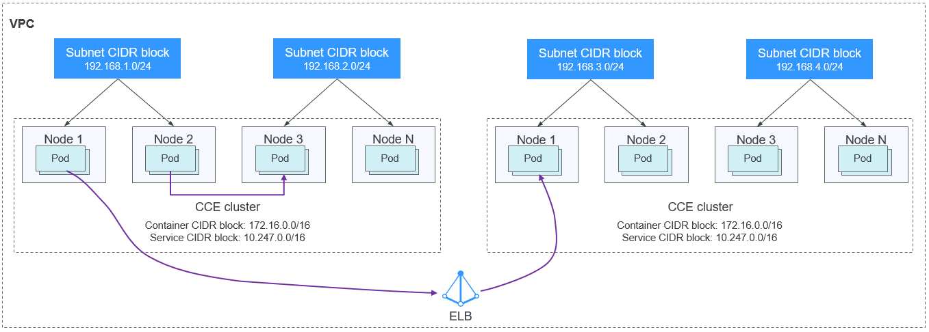 **Figure 5** Tunnel network - multi-cluster scenario