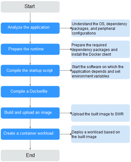 **Figure 1** Process of containerizing an application