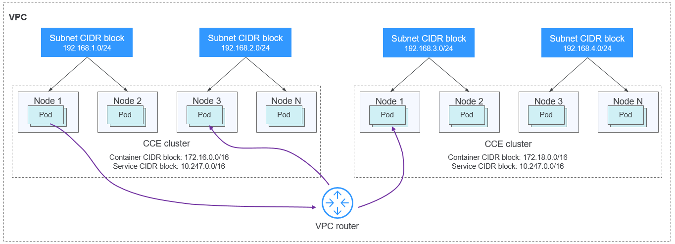 **Figure 4** VPC network - multi-cluster scenario