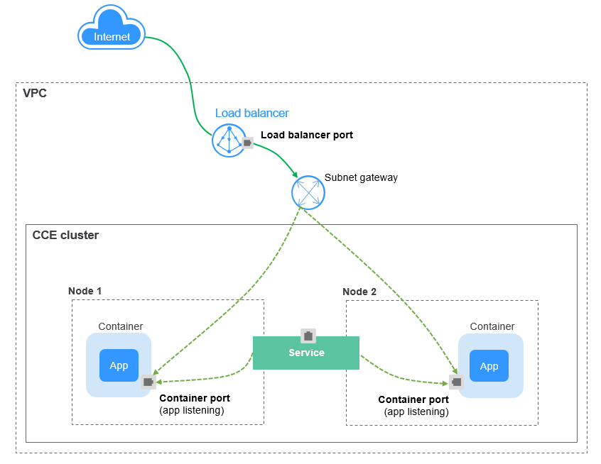 **Figure 2** Passthrough networking