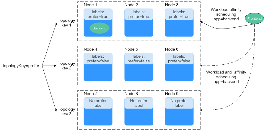 **Figure 2** Topology keys