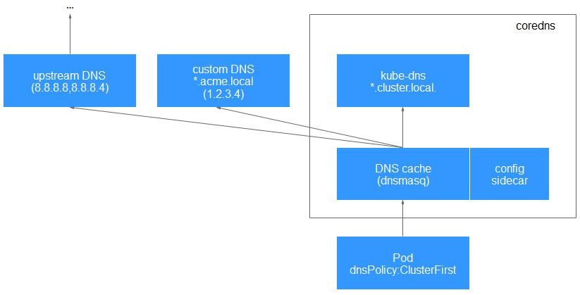 **Figure 1** Routing