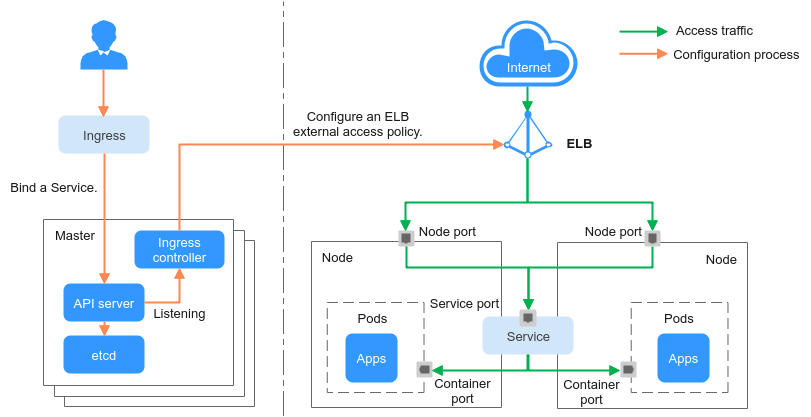 **Figure 2** Working rules of shared LoadBalancer ingresses in CCE standard and Turbo clusters