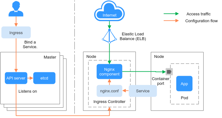 **Figure 4** Working rules of Nginx Ingress Controller